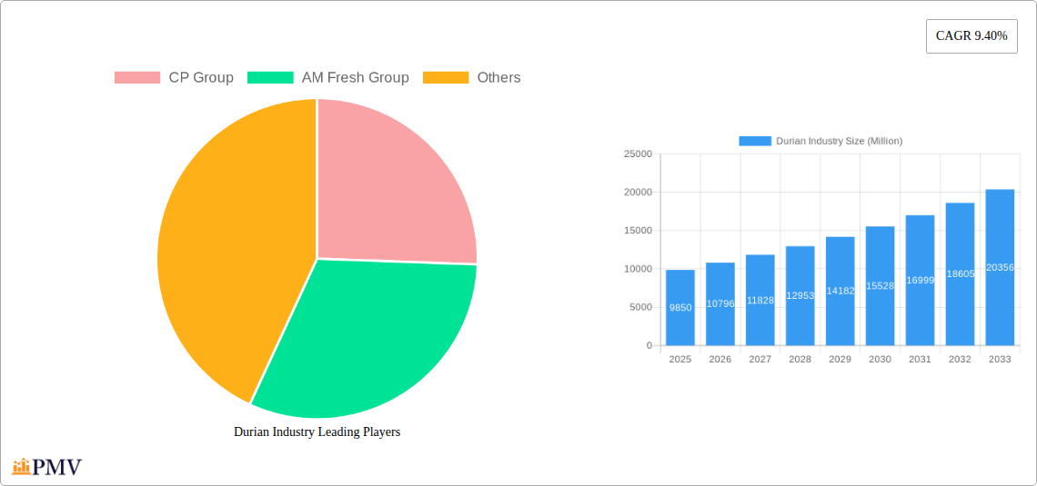 Durian Industry Research Report - Market Overview and Key Insights