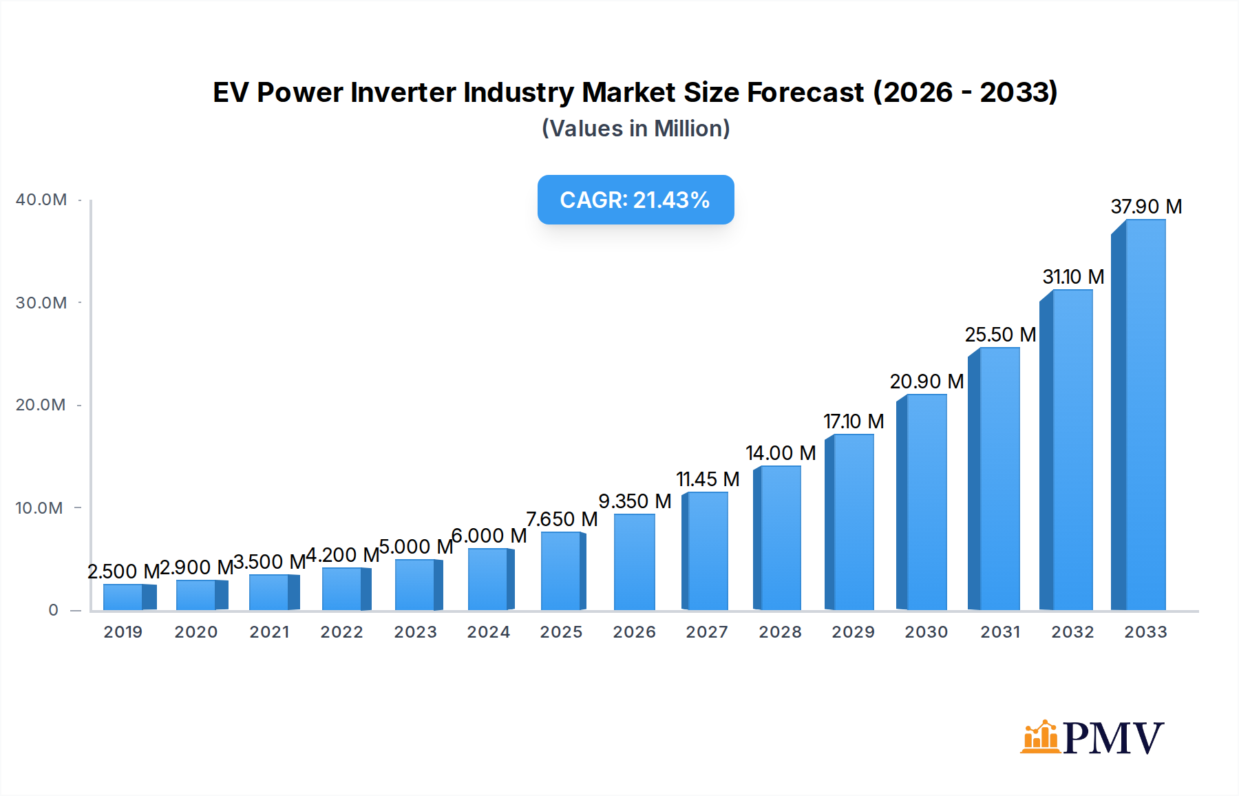 EV Power Inverter Industry Research Report - Market Overview and Key Insights