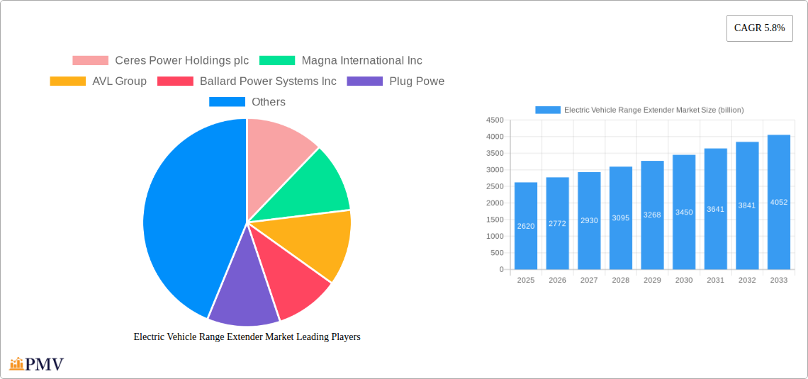 Electric Vehicle Range Extender Market Research Report - Market Overview and Key Insights