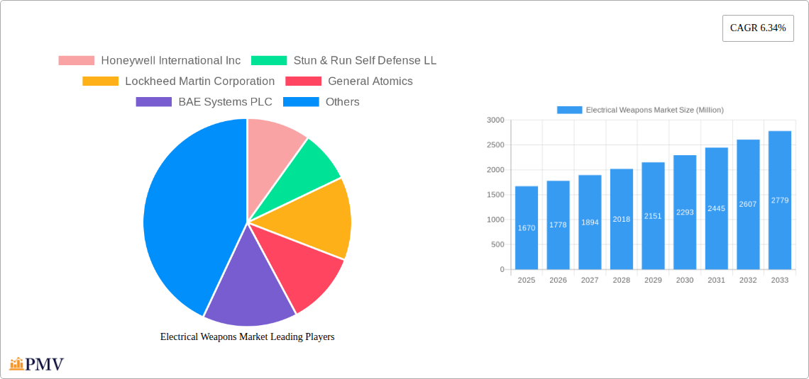 Electrical Weapons Market Research Report - Market Overview and Key Insights