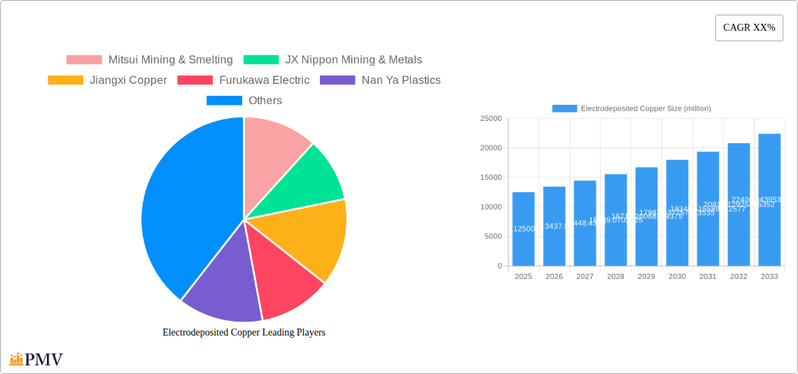 Electrodeposited Copper Research Report - Market Overview and Key Insights