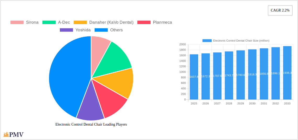 Electronic Control Dental Chair Research Report - Market Overview and Key Insights