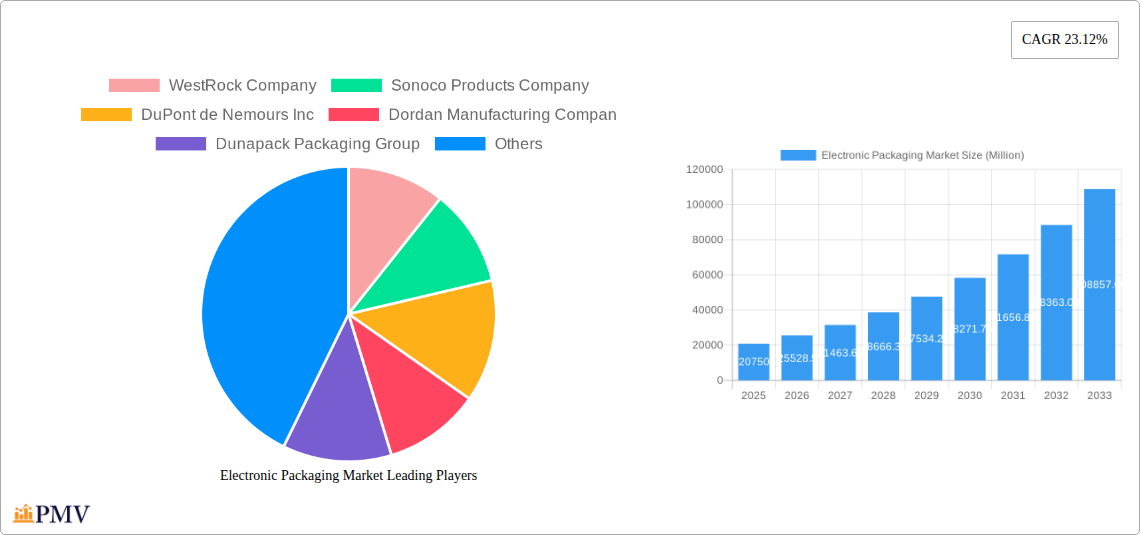 Electronic Packaging Market Research Report - Market Overview and Key Insights