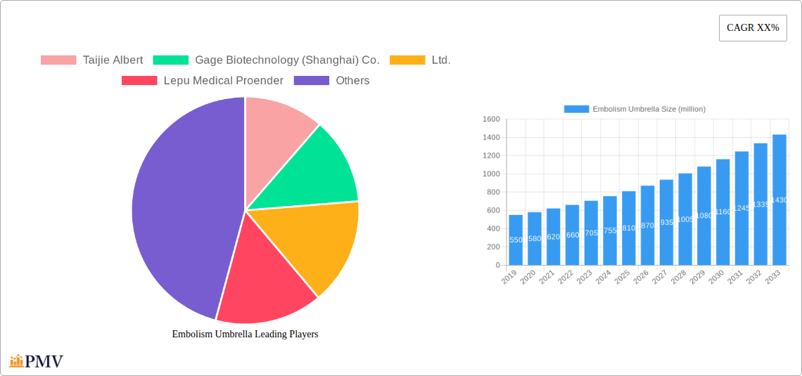 Embolism Umbrella Research Report - Market Overview and Key Insights