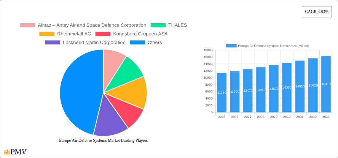 Europe Air Defense Systems Market Research Report - Market Overview and Key Insights