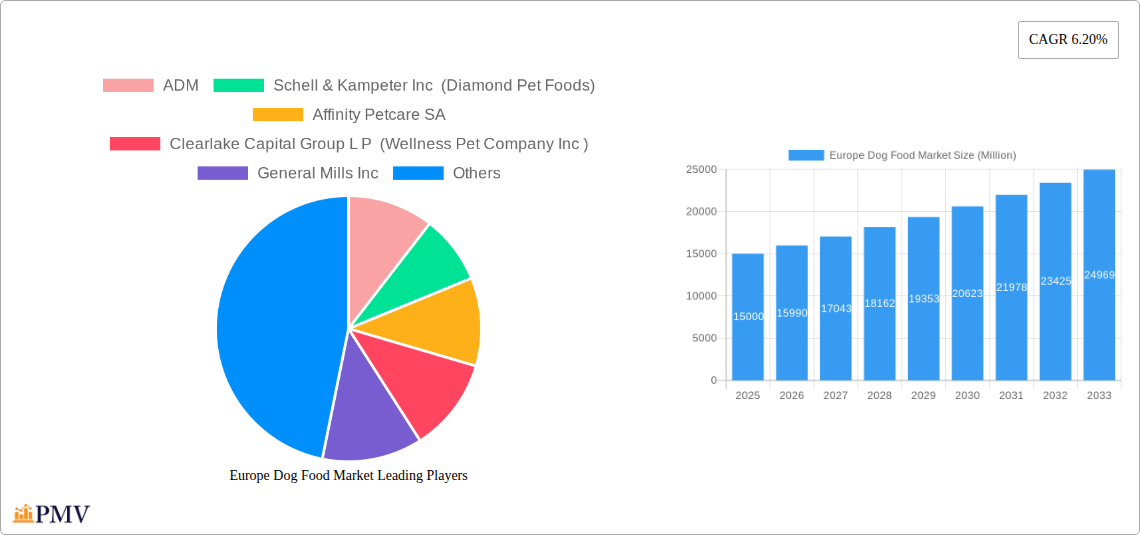 Europe Dog Food Market Research Report - Market Overview and Key Insights