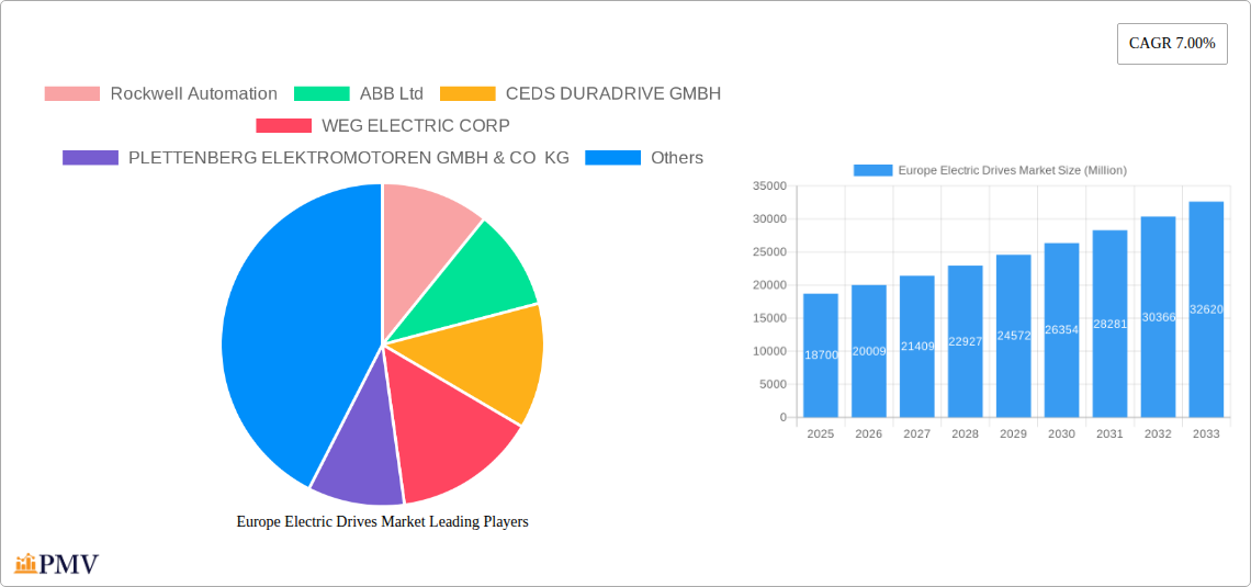 Europe Electric Drives Market Research Report - Market Overview and Key Insights