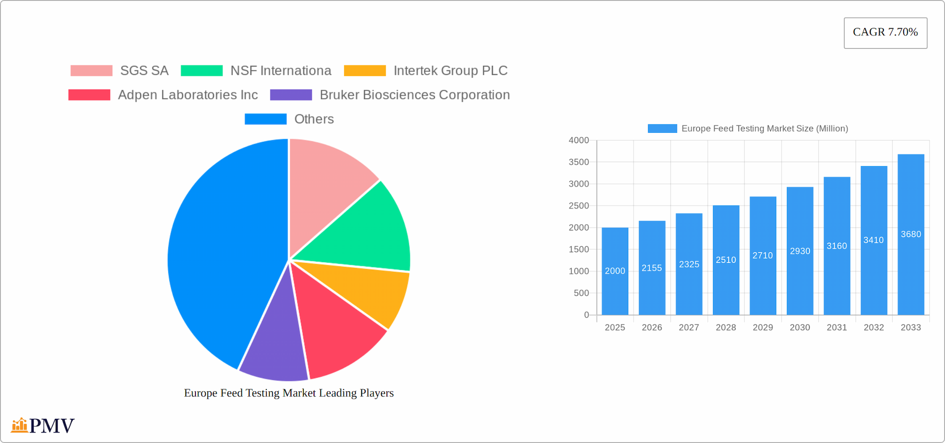 Europe Feed Testing Market Research Report - Market Overview and Key Insights