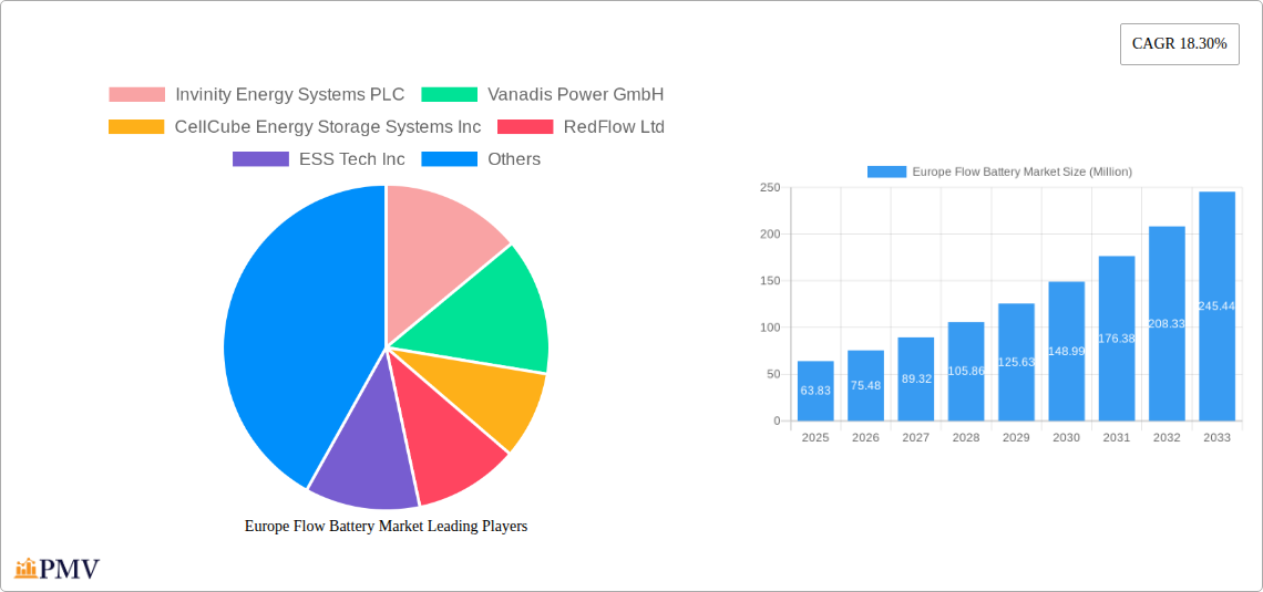 Europe Flow Battery Market Research Report - Market Overview and Key Insights