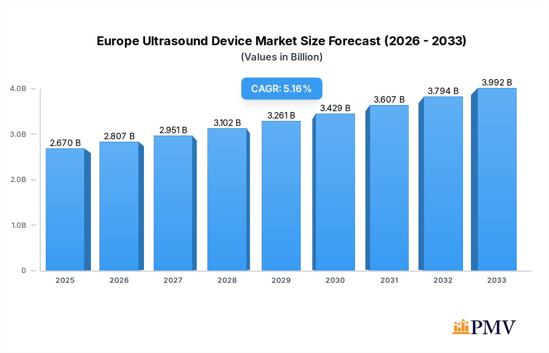 Europe Ultrasound Device Market Research Report - Market Overview and Key Insights