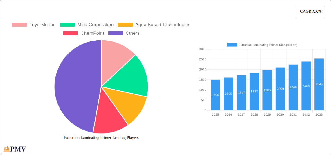Extrusion Laminating Primer Research Report - Market Overview and Key Insights