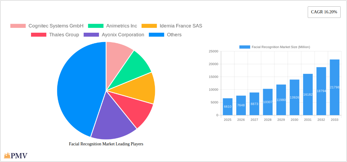 Facial Recognition Market Research Report - Market Overview and Key Insights