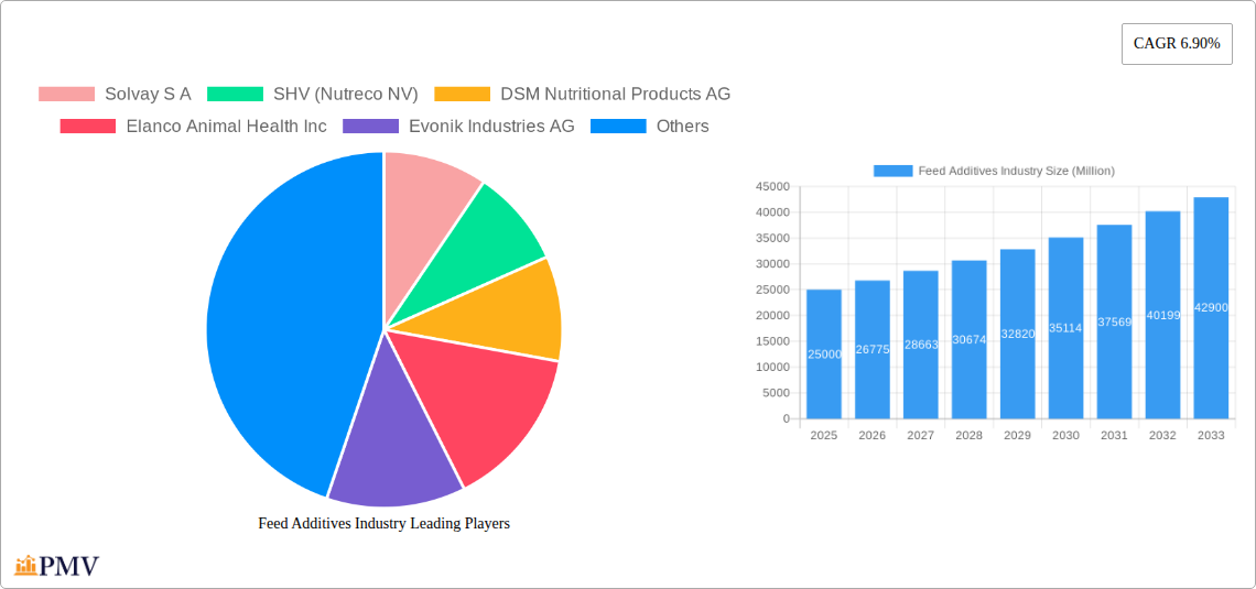Feed Additives Industry Research Report - Market Overview and Key Insights