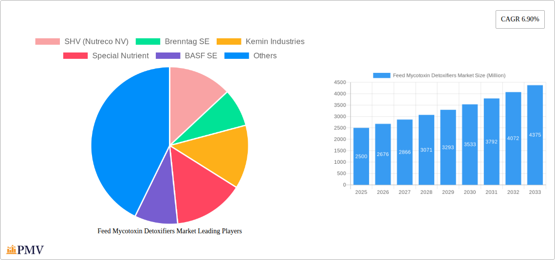 Feed Mycotoxin Detoxifiers Market Research Report - Market Overview and Key Insights