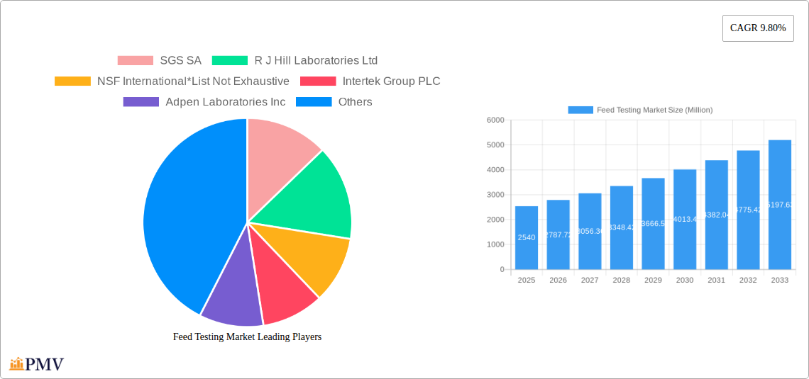Feed Testing Market Research Report - Market Overview and Key Insights