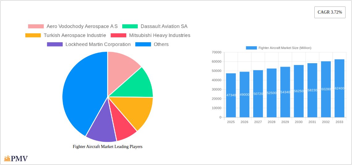 Fighter Aircraft Market Research Report - Market Overview and Key Insights