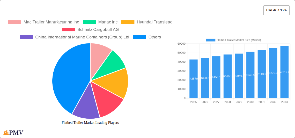 Flatbed Trailer Market Research Report - Market Overview and Key Insights