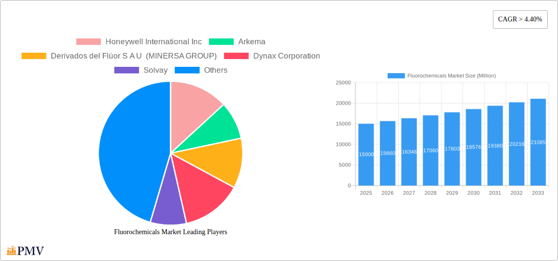 Fluorochemicals Market Research Report - Market Overview and Key Insights