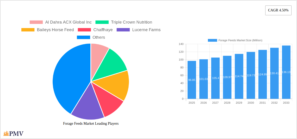 Forage Feeds Market Research Report - Market Overview and Key Insights