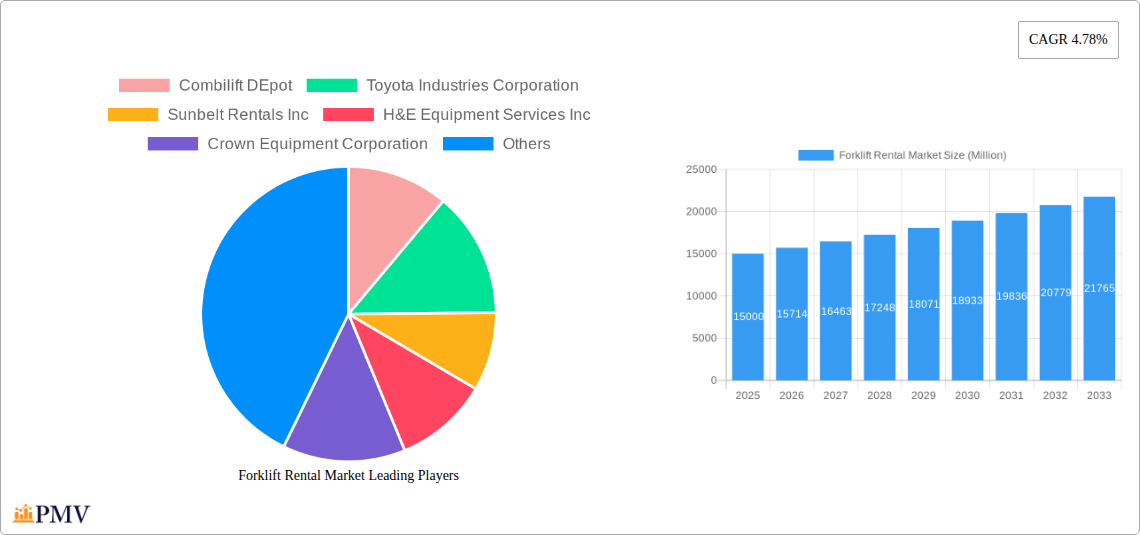 Forklift Rental Market Research Report - Market Overview and Key Insights