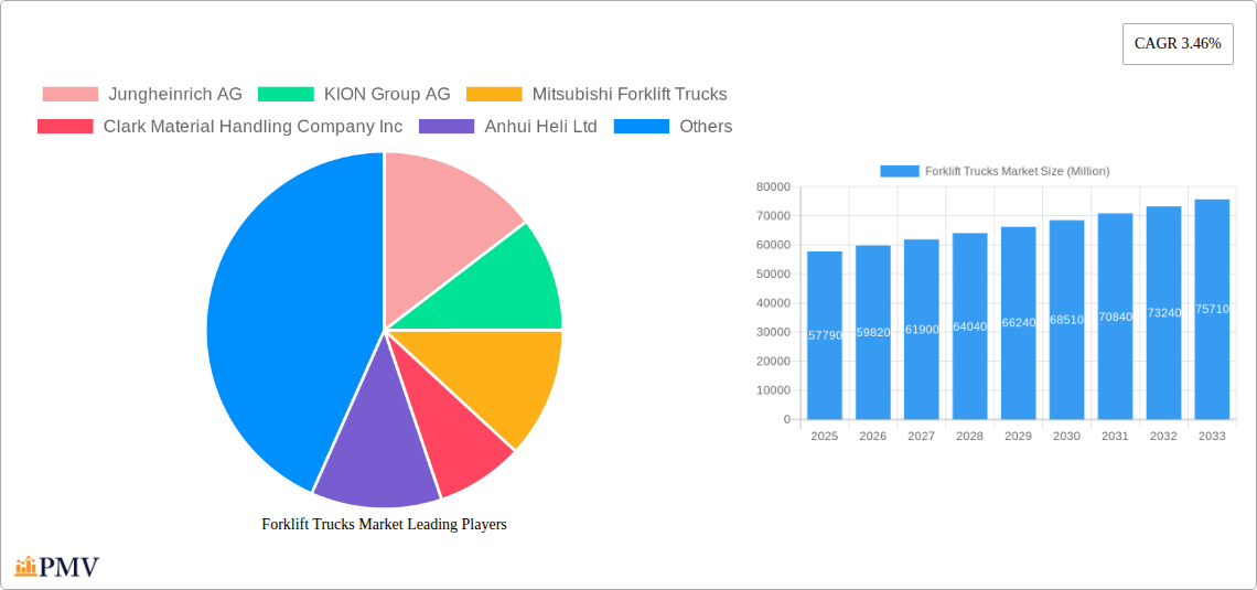 Forklift Trucks Market Research Report - Market Overview and Key Insights