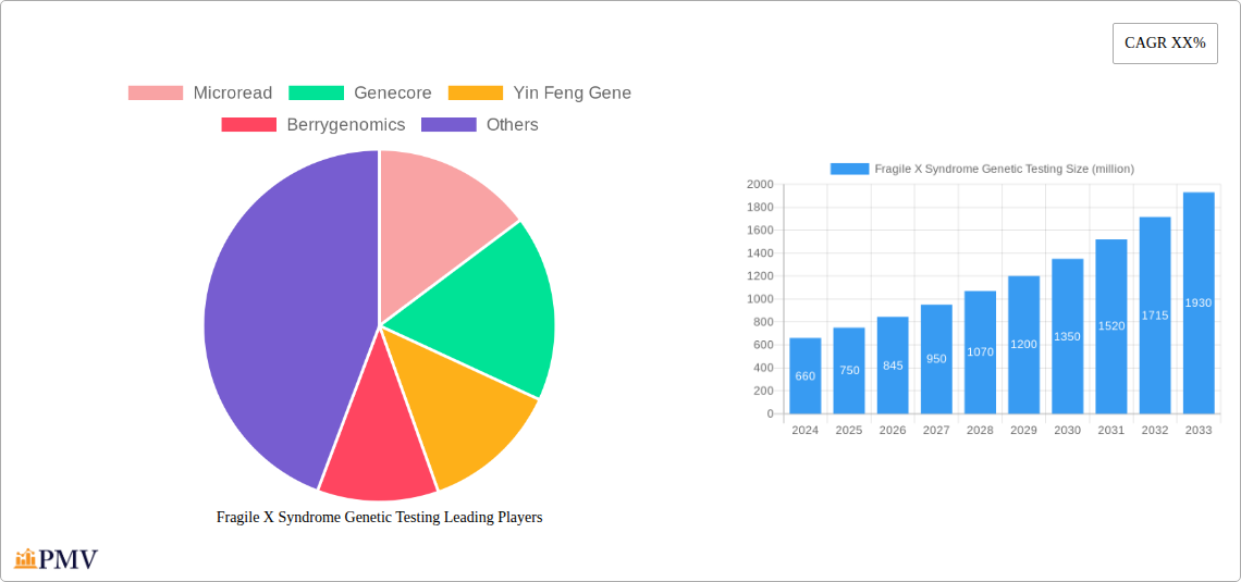 Fragile X Syndrome Genetic Testing Research Report - Market Overview and Key Insights