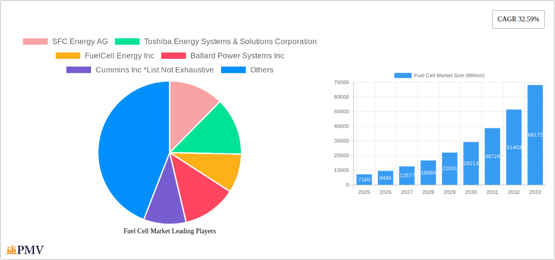 Fuel Cell Market Research Report - Market Overview and Key Insights