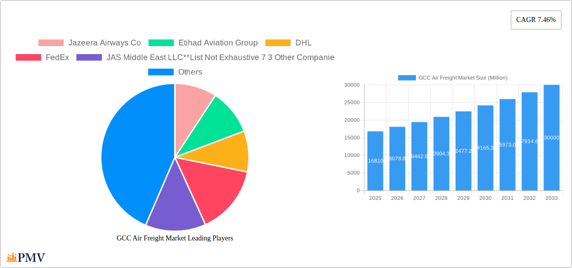 GCC Air Freight Market Research Report - Market Overview and Key Insights