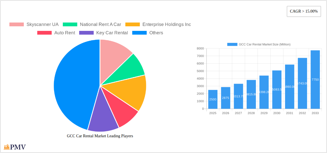 GCC Car Rental Market Research Report - Market Overview and Key Insights