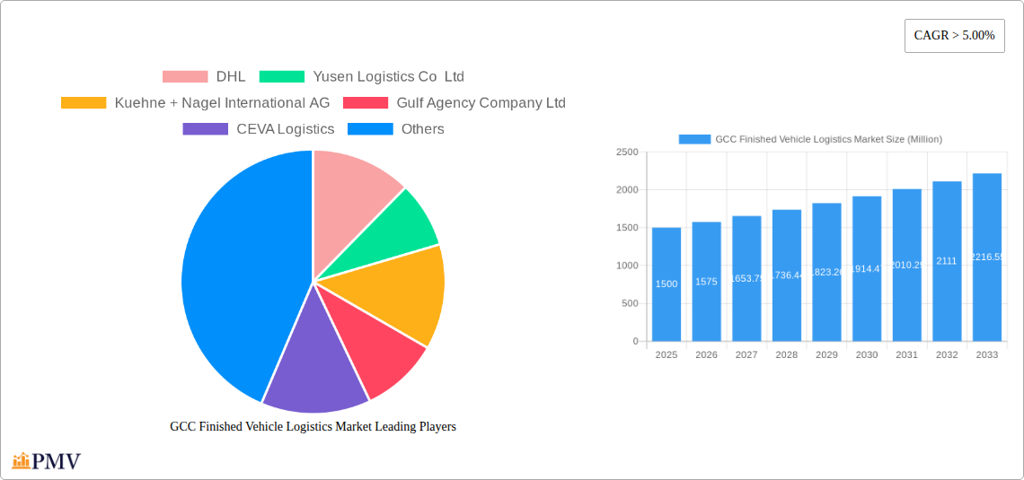 GCC Finished Vehicle Logistics Market Research Report - Market Overview and Key Insights