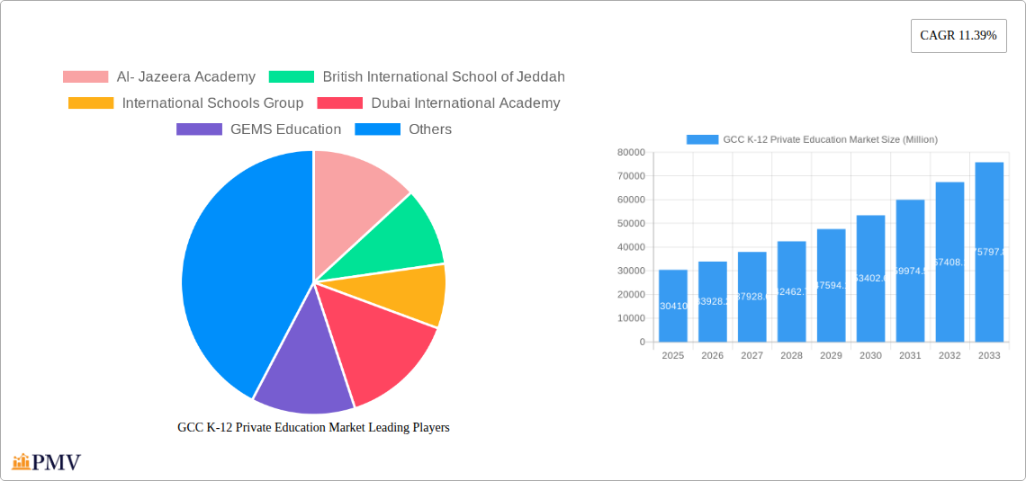 GCC K-12 Private Education Market Research Report - Market Overview and Key Insights