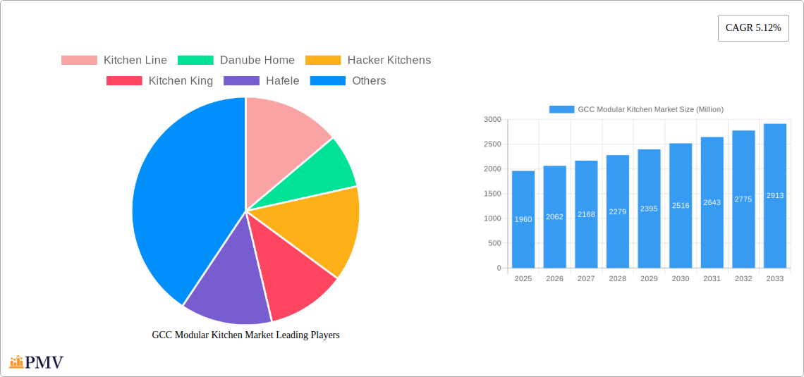 GCC Modular Kitchen Market Research Report - Market Overview and Key Insights