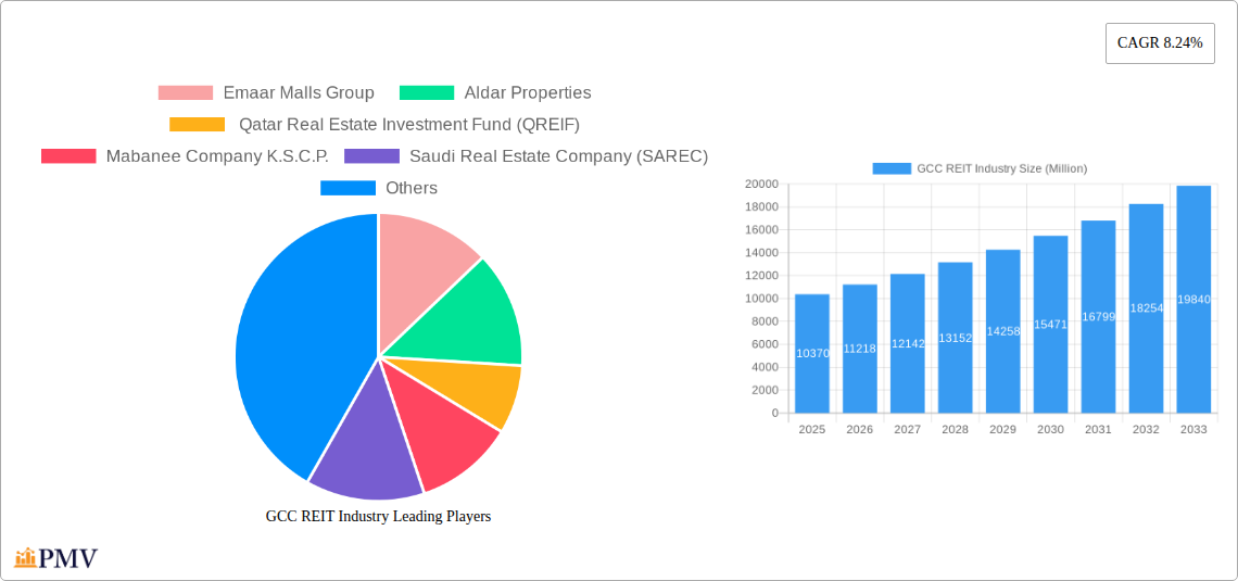 GCC REIT Industry Research Report - Market Overview and Key Insights