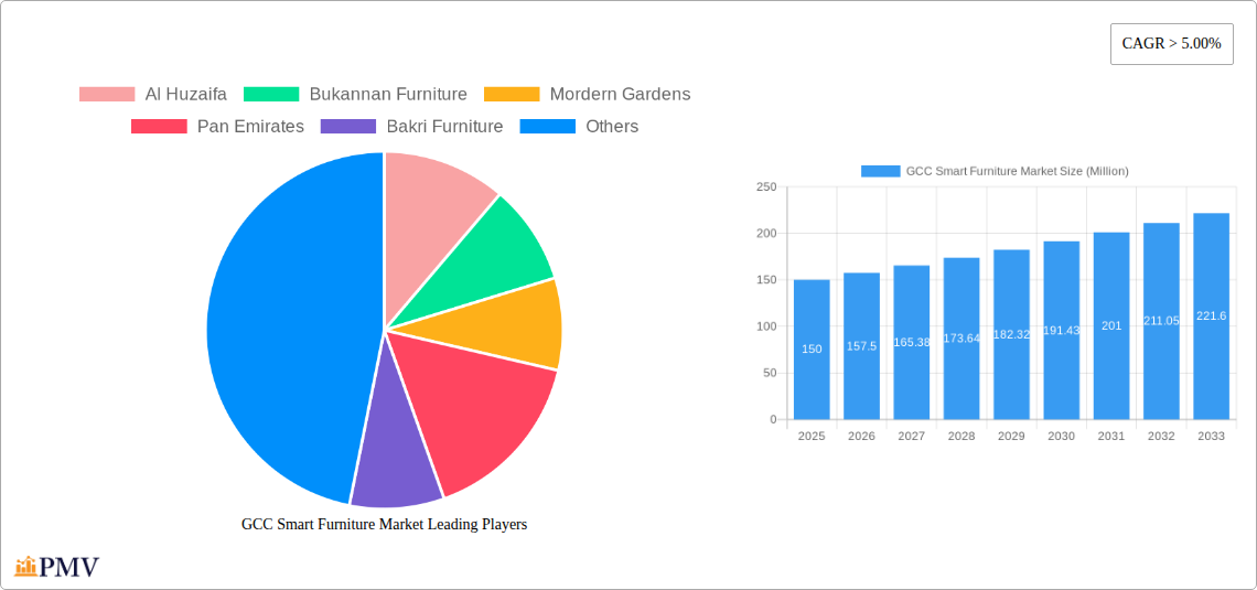 GCC Smart Furniture Market Research Report - Market Overview and Key Insights