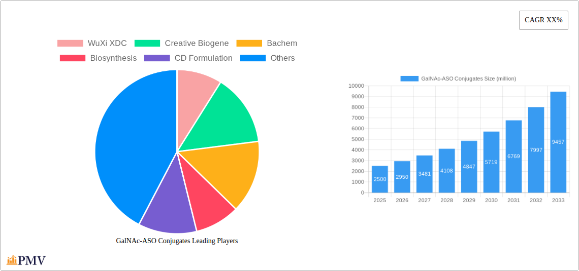 GalNAc-ASO Conjugates Research Report - Market Overview and Key Insights