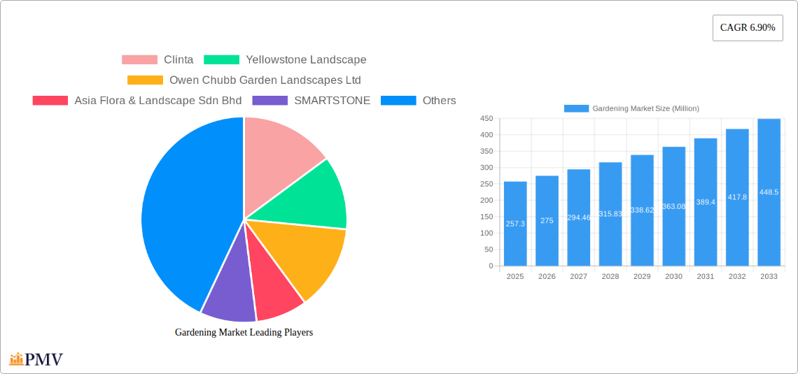 Gardening Market Research Report - Market Overview and Key Insights