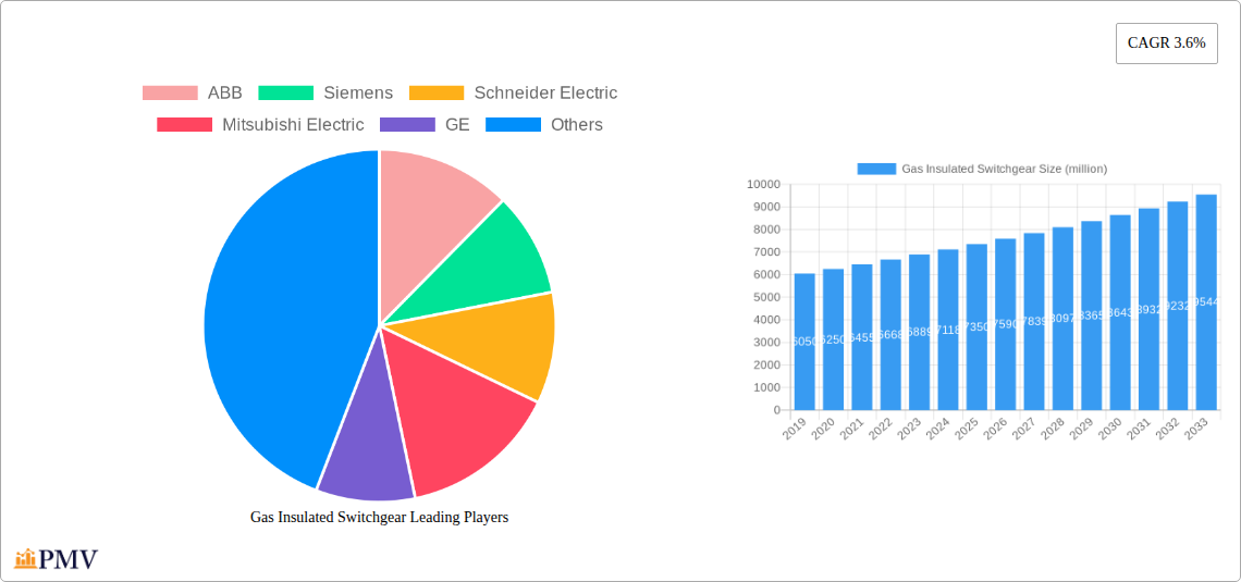 Gas Insulated Switchgear Research Report - Market Overview and Key Insights