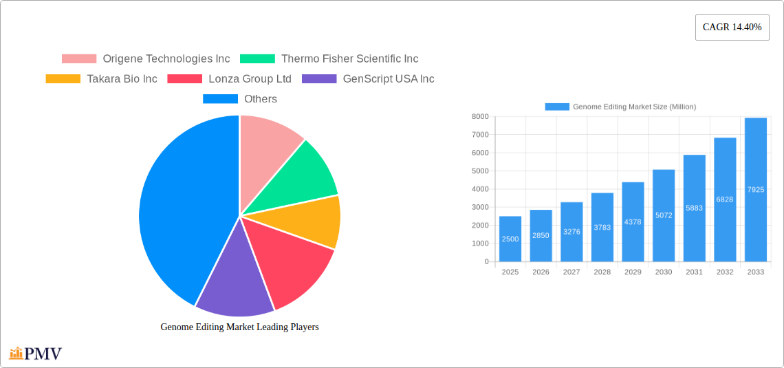 Genome Editing Market Research Report - Market Overview and Key Insights
