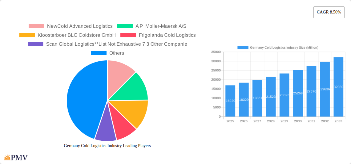 Germany Cold Logistics Industry Research Report - Market Overview and Key Insights