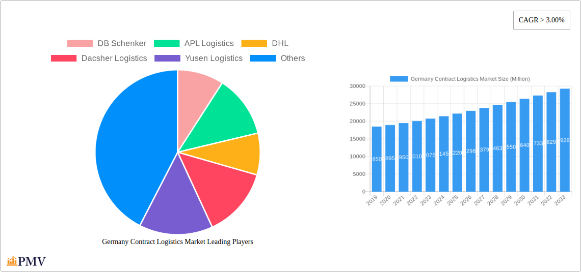 Germany Contract Logistics Market Research Report - Market Overview and Key Insights