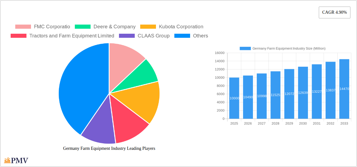 Germany Farm Equipment Industry Research Report - Market Overview and Key Insights
