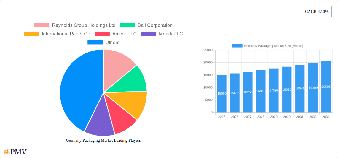 Germany Packaging Market Research Report - Market Overview and Key Insights
