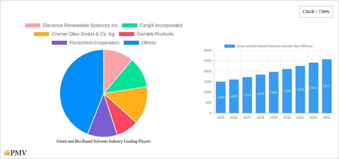 Green and Bio-Based Solvents Industry Research Report - Market Overview and Key Insights