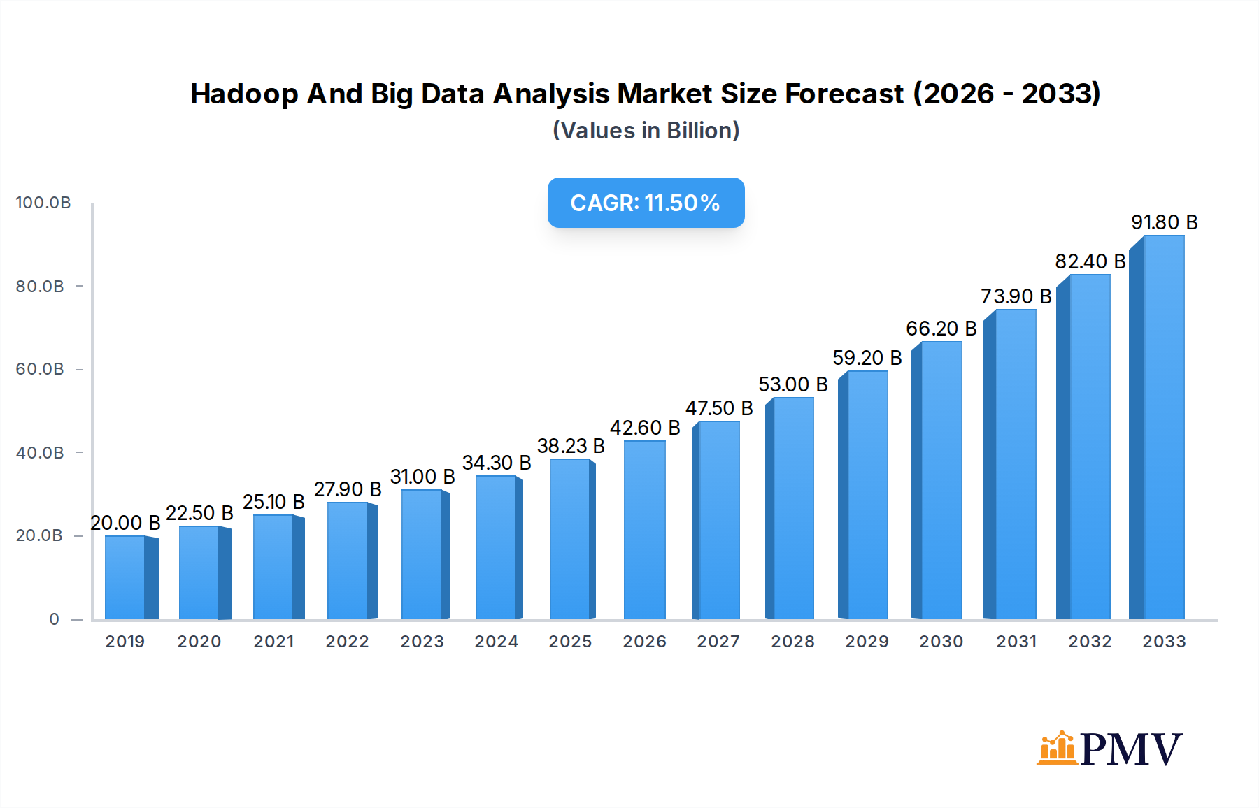 Hadoop And Big Data Analysis Research Report - Market Overview and Key Insights