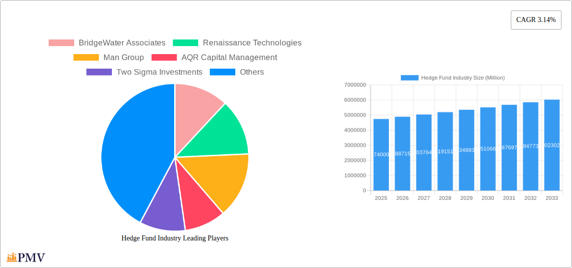 Hedge Fund Industry Research Report - Market Overview and Key Insights