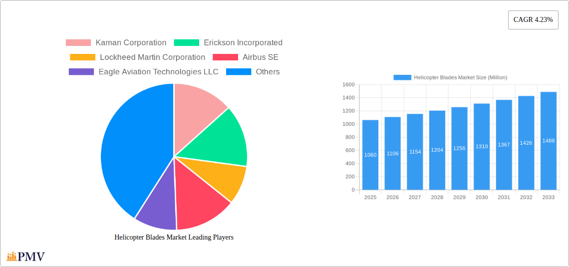 Helicopter Blades Market Research Report - Market Overview and Key Insights