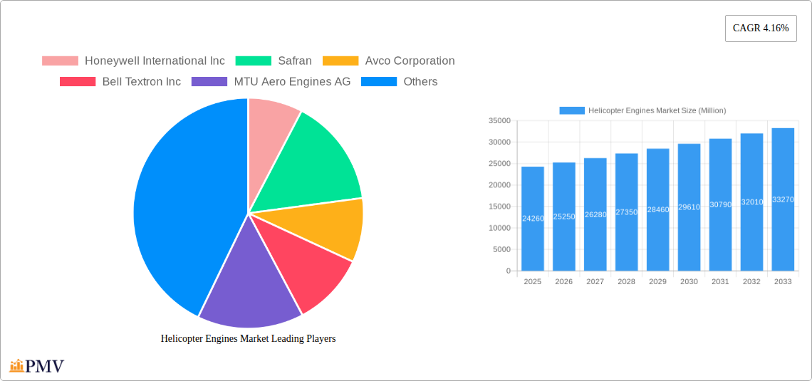 Helicopter Engines Market Research Report - Market Overview and Key Insights