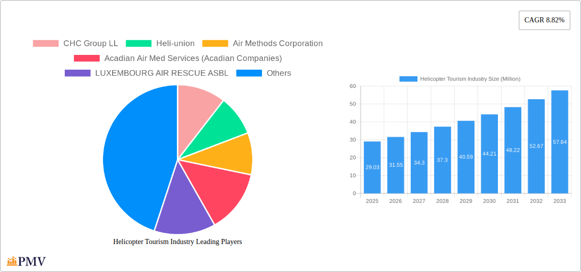 Helicopter Tourism Industry Research Report - Market Overview and Key Insights