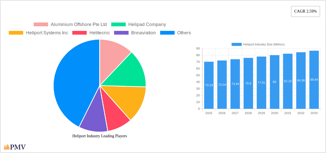 Heliport Industry Research Report - Market Overview and Key Insights