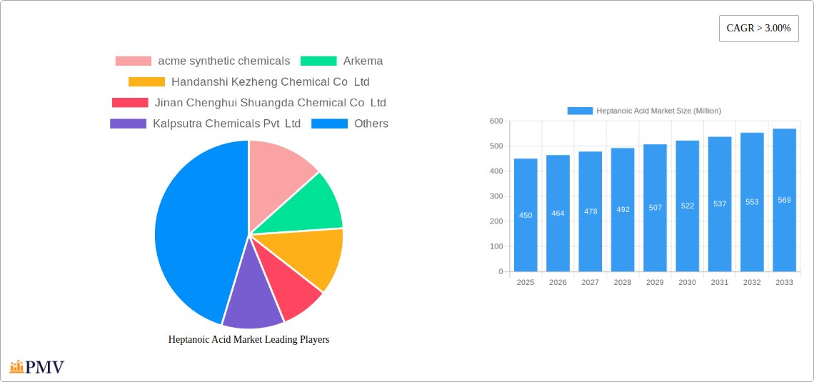 Heptanoic Acid Market Research Report - Market Overview and Key Insights